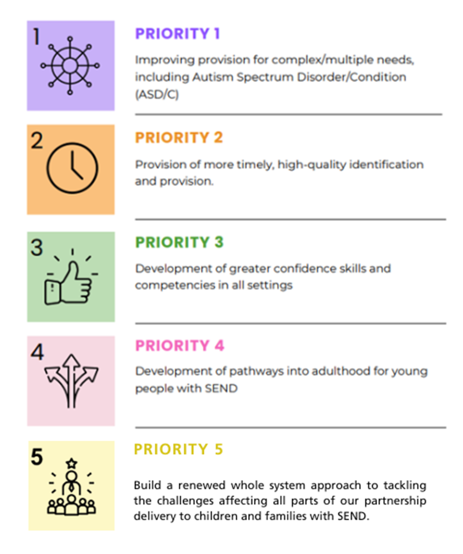 Priority 1: Improving provision for complex/multiple needs, including Autism Spectrum Disorder/Condition (ASD/C). Priority 2: Provision of more timely, high-quality identification and provision. Priority 3: Development of greater confidence skills and competencies in all settings. Priority 4: Development of pathways into adulthood for young people with SEND. Priority 5: Build a renewed whole system approach to tackling the challenges affecting all parts of our the partnership delivery to children and families with SEND.